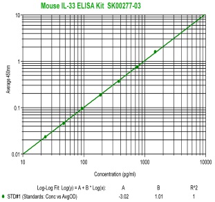 mouse IL-3 elisa kit from aviscera bioscience